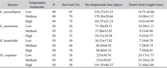 Survival, developmental time and growth (snout-vent-length of metamorphs) of four tropical anuran species, exposed from embryos to metamorphs to three daily variable thermal environments.