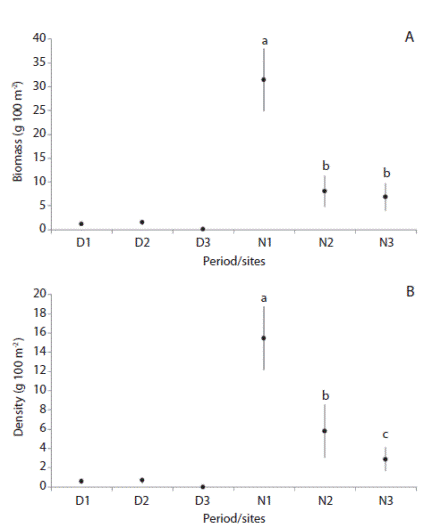 Variations in Farfantepenaeus duorarum biomass (g 100 m-2) (A) and density (ind. 100 m-2) (B) in the three sampling sites during day (D) and at night (N) at the corresponding sampling site (1, 2, 3). Vertical bars represent Standard Deviation. Different letters mean significant difference after Tukey HSD test.