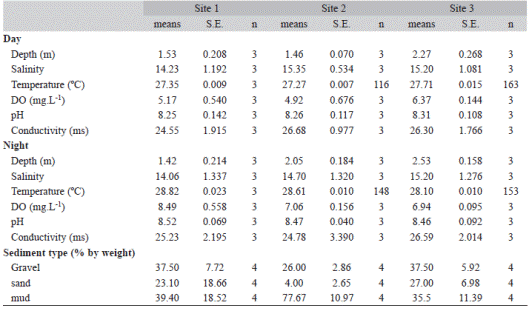 Environmental parameters (means values and Standard Error) and sediment type (% by weight, means values and Standard Deviation), for the three sampling sites in El Cayo (DO = dissolved oxygen).