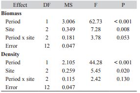 Results of a two-way ANOVA for biomass (g 100 m-2) and for density (ind.100 m-2) of Farfantepenaeus duorarum contrasting the effect of day and night sampling (period) and sampling sites.