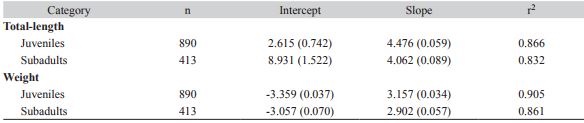 Regression coefficients for the estimation of Total Length and Weight from CL (for juveniles and subadults).