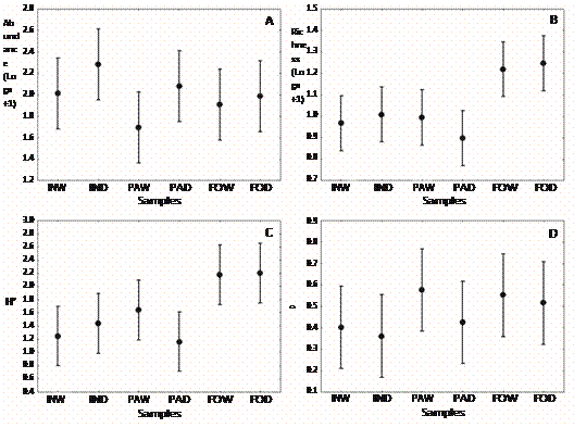 Species abundance (A), richness (B), diversity (C) and evenness (D) in streams in the Machado River Basin, RO, during the dry and wet seasons. H’ = Shannon-Wiener index. e = Pielou’s evenness index. INW = intermediate stream/wet, IND = intermediate stream/dry, PAW = pasture stream/wet, PAD = pasture stream/dry, FOW = Forested stream/wet and FOD = Forested stream/dry.