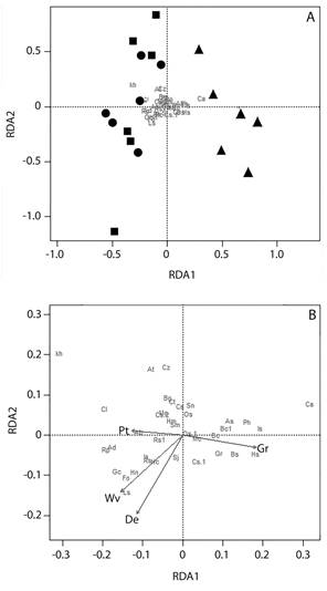 Ordination of the Partial Redundancy Analysis (pRDA) on fish species composition (see abbreviations on Appendice 1) with sites (■ = forested stream, ● = intermediate stream and ▲ = pasture stream) (A) and abiotic variables relationships (arrows) (B). De = Depth, Wv = Water velocity, Pt = Pteridophytes and Gr = Grasses.