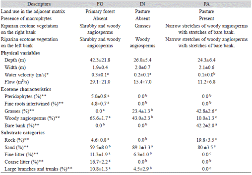 Environmental descriptors of the forested (FO), intermediate (IN) and pasture (PA) streams in the Machado River basin, RO.