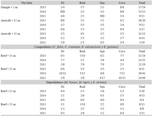 N&uacute;mero de pez le&oacute;n y meros potenciales competidores o depredadores avistados en las estaciones de muestreo