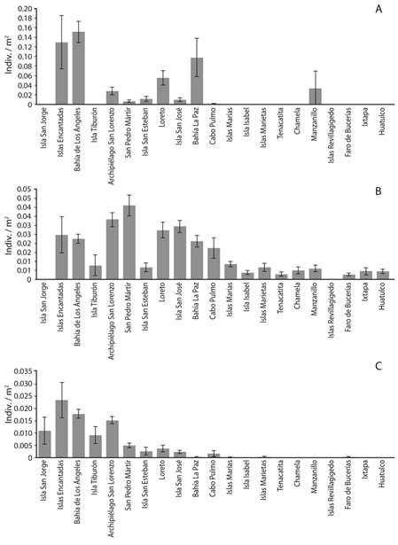 Population densities of: a) Chromis limbaughi, b) Holacanthus passer, and c) Pomacanthus zonipectus, for each surveyed location.