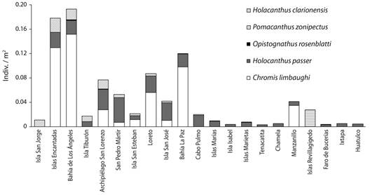 Densidades poblacionales de las especies de inter&eacute;s, en cada localidad. Figure 4. Population densities of all the species of interest, at each locality.