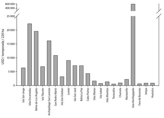 Economic value per locality (in dollars per fishing season and 220 hectares of reef).