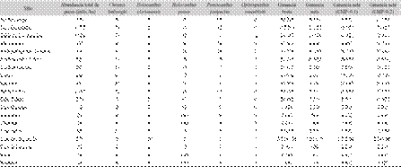 Abundancia relative de las especies analizadas en cada localidad, y valor econ&oacute;mico de la captura (en USD) por temporada de captura y en 220 hect&aacute;reas (estimaci&oacute;n en bruto y en neto, y con tres escenarios de captura m&aacute;xima sostenible)