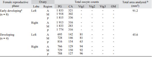 Oocyte density (number per unit area) frequencies observed in anterior, middle and posterior regions of left and right ovary lobes of Lachnolaimus maximus females in different reproductive phases and sub-phases.
