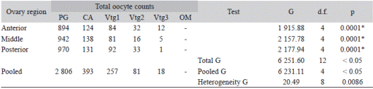 Replicated goodness-of-fit test (heterogeneity G-test) results for oocyte density frequencies in anterior, middle and posterior regions of the right ovary lobe of five Lachnolaimus maximus females in spawning capable (SC) reproductive phase. Total area analyzed = 57.0 mm2.