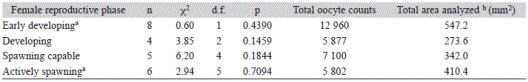 Chi-square goodness-of-fit test results for oocyte density frequencies in left and right ovary lobes of Lachnolaimus maximus females in four reproductive phases and sub-phases.