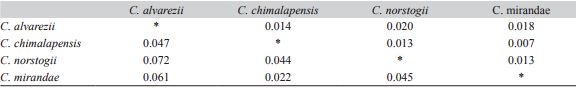 Nei&rsquo;s genetic distance (above the asterisks) and genetic distance after Reynolds et al., 1983 (below the asterisks) between species of the Ceratozamia norstogii complex