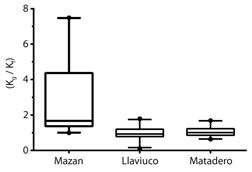 Distribución de los valores del cociente Kg/Kf en los tributarios de las microcuencas Mazán, Llaviuco y Matadero. Los extremos superior e inferior de la caja se refieren a los valores del percentil 75 y 25, respectivamente. La línea dentro de la caja representa la mediana.