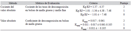 Umbrales propuestos de los valores de las métricas utilizadas (Kg/Kf y Ktotal) para la evaluación de la integridad funcional de los ríos altandinos utilizando el protocolo de descomposición de hojarasca Table 3. Proposed thresholds of metric values (Kg/Kf and Ktotal) to assess the functional integrity of high andean streams using leaf-litter breakdown protocol