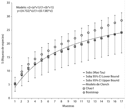 Curva de acumulaci&oacute;n de especies de Phyllophaga construida a partir de 17 localidades, del occidente de Cuba, seg&uacute;n el estimador de riqueza de especies de MaoTau (999 iteraciones) con los intervalos de confianza 95 % y ajuste al modelo propuesto por Clench. 