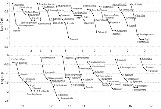 Curvas de rango abundancia de las especies de Phyllophaga registradas en 17 localidades del occidente de Cuba. 1: Artemisa, 2: Canas&iacute;, bosque, 3: Canas&iacute;, uveral, 4: El Sal&oacute;n, 5: La Guabina, 6: La Jaula, 7: Lomas de Galindo, 8: Maravillas de Vi&ntilde;ales, bosque, 9: Maravillas de Vi&ntilde;ales, pastizal, 10: Melena del Sur, 11: Mil Cumbres, 12: R&iacute;o San Juan, 13: Reparto Siboney, 14: Sierra la G&uuml;ira, 15: Soroa, 16: Tres Ceibas de Clavellinas, 17: Dos Hermanas, Vi&ntilde;ales. 
