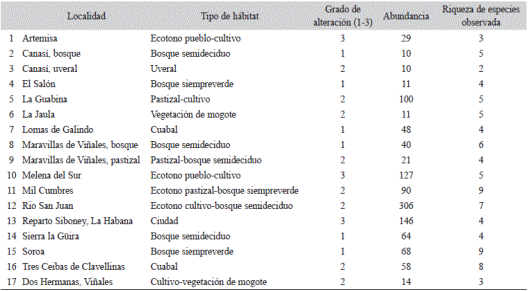 Localidades de la regi&oacute;n occidental de Cuba seleccionadas para el estudio, tipo de h&aacute;bitat y grado cualitativo de alteraci&oacute;n asignado por los autores Table 1. Sites in western of Cuba selected for the study, type of habitat and qualitative and relative degree of disturbance assigned by authors