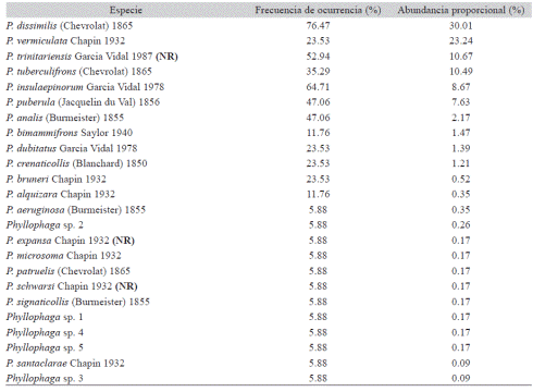 Frecuencia de ocurrencia y abundancia proporcional con respecto al total de individuos de Phyllophaga capturados con trampa de luz en 17 localidades del occidente de Cuba de entre mayo y agosto de 2011-2015. NR: Nuevo registro para el occidente de Cuba Table 2. Frequency of occurrence and proportional abundance of the total of Phyllophaga individuals captured with a light trap in 17 sites in Western Cuba between May and August of 2011-2015. NR: New register for Western Cuba