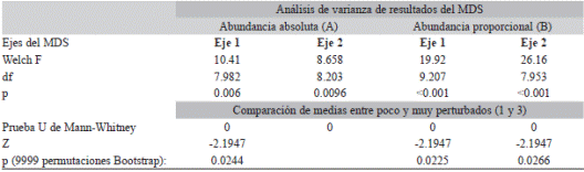 An&aacute;lisis de varianza realizado entre grupos con diferente grado de alteraci&oacute;n teniendo en cuenta los resultados de los dos ejes obtenidos en el MDS Table 3. Analysis of variance performed between groups with different degrees of disturbance considering the results of the two axes obtained in the MDS