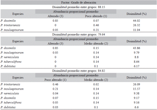 Resultados del an&aacute;lisis de similitud (SIMPER) entre los tres grupos de localidades con diferente grado de alteraci&oacute;n Table 4. Results of the analysis of similarity (SIMPER) among the three groups of sites with different degrees of disturbance
