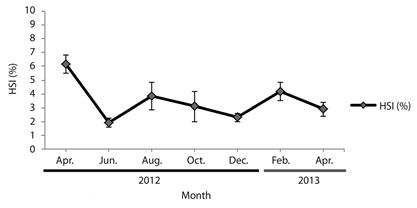 Sodhiana iranica Sharifian, Kamrani, & Sharifian, 2014. Temporal trends of the hepatosomatic index at Eelood Area, Hormozgan Province, Southern Iran. Error bars &plusmn; standard error (SE). April 2012-April-2013.