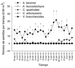 Contribución de propágulos de las especies que conforman la lluvia de semillas en minas abandonadas de Raspadura, Unión Panamericana, Chocó, Colombia. Los datos indican la media ± 2 error típico. Asteriscos (*) sobre los puntos indican diferencias estadísticamente significativas entre especies para diferentes instantes temporales (HSD de Tukey, P < 0.05).
