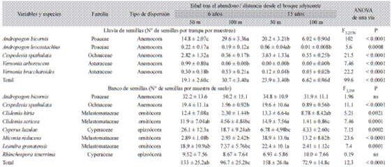 Efecto de la edad de las minas y su distancia al bosque adyacente sobre la contribución de propágulos de especies que componen la lluvia de semillas y el banco de semillas del suelo en minas abandonadas de Raspadura, Unión Panamericana, Chocó, Colombia Table 1: Effect of mine age and distance from the adjacent forest on the contribution of propagules of species in the seed rain and soil seed bank of abandoned mines in Raspadura, Unión Panamericana, Chocó, Colombia
