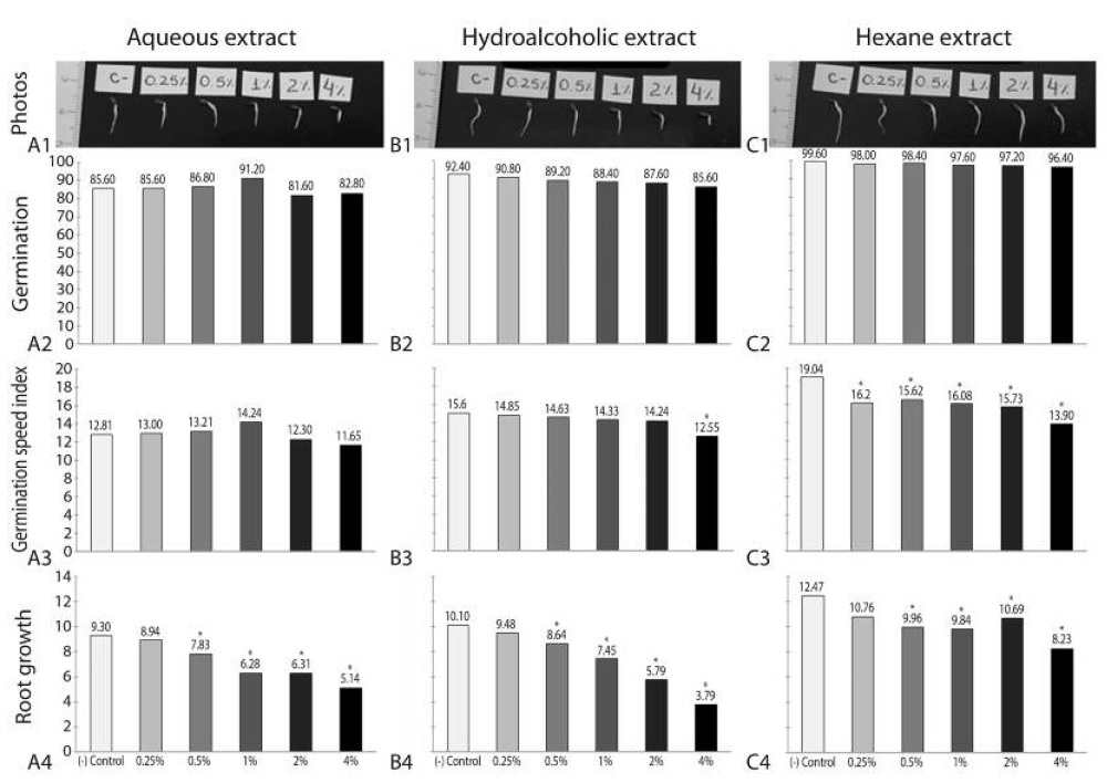 Macroscopic parameters accessed on L. sativa after treatment with different concentrations of L. rufogrisea extracts. Bars followed by (*) are significantly different from the control (p < 0.05) according to Dunnett’s test. The (-) control applied for aqueous and hydroalcoholic extracts was distilled water and for hexane extract was the solution of 1.0 % Tween® 80 (v/v) with 0.5 % acetone (v/v) due to the low solubility of this extract in water.