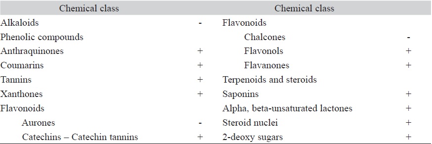 Classes of secondary metabolites present in the aerial parts of L. rufogrisea