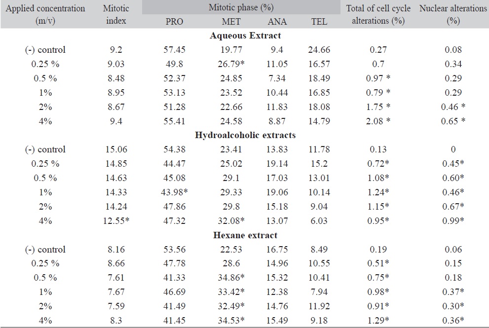 Microscopic parameter accessed in meristematic cells of roots tips from L. sativa after exposure to different concentrations of L. rufogrisea extracts