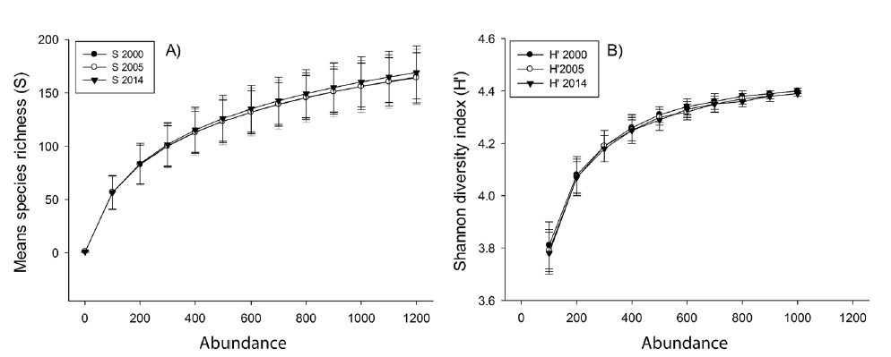 Species accumulation curves as a function of abundance in a semideciduous seasonal forest in Ibituruna, MG, Brazil, in 2000, 2005 and 2014. A. Mean species richness and B. Shannon Diversity Index.