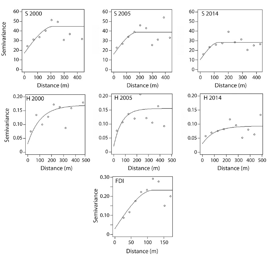 Spherical and exponential semivariograms for the variables of species richness (S), Shannon diversity index (H&rsquo;) and the Fire Damage Index (FDI) in a fragment of semideciduous seasonal forest in Ibituruna, MG, Brazil, during plant surveys undertaken in 2000, 2005 and 2014.
