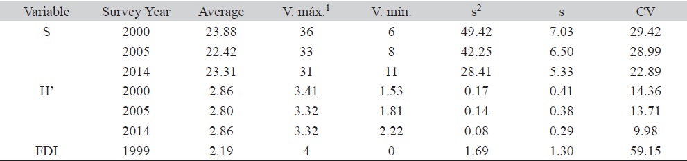 Statistical summary of the species richness (S) and Shannon diversity index (H&rsquo;) variables in three floristic surveys undertaken in a fragment of semideciduous seasonal forest in Ibituruna, MG, Brazil