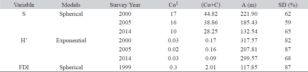 Parameters of semivariograms models referring to the species richness (S), Shannon diversity index (H&rsquo;) and Fire Damage Index (FDI) in a fragment of semideciduous seasonal forest in Ibituruna, M G, Brazil, during plant surveys undertaken in 2000, 2005 and 2014
