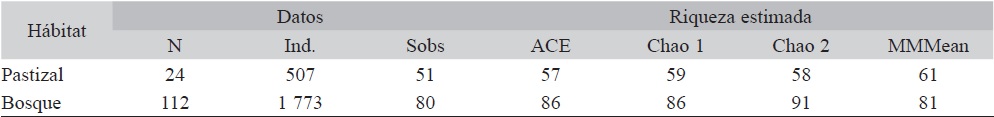 Datos de las muestras tomadas y valores de riqueza estimada en bosques y pastizales de los afloramientos rocosos aislados del Paraje Tres Cerros, Corrientes, Argentina