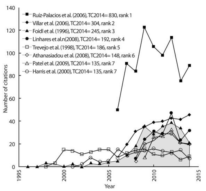 Citations per publication (in the SCIEXPANDED only) versus number of articles per year.