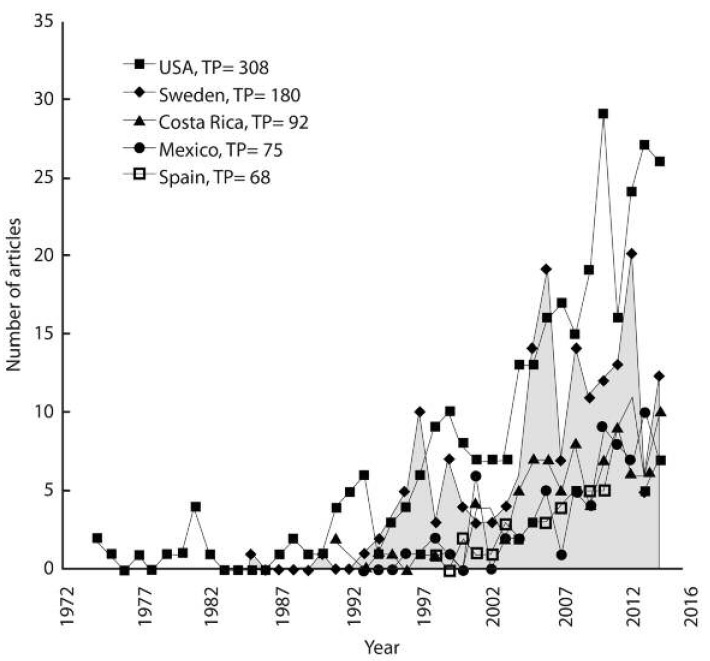 Citations per publication (in the SCIEXPANDED only) versus authorship and collaboration. TP: total articles. Not FP+RP: both first and corresponding authors are not from Nicaragua. Not RP: corresponding author is not from Nicaragua. Not FP: first author is not from Nicaragua. IC: internationally collaborative papers. NC: nationally collaborative papers. II: institutional independent papers. NI: Nicaragua independent papers. FP: first author is from Nicaragua. RP: corresponding author is from Nicaragua. FP+RP: both first and corresponding authors are from Nicaragua.