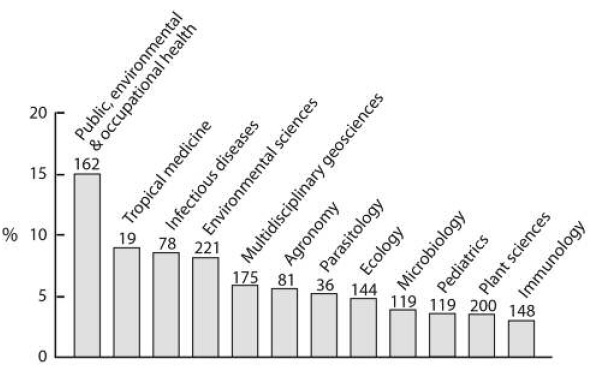 Number of articles per country for top collaboration countries.