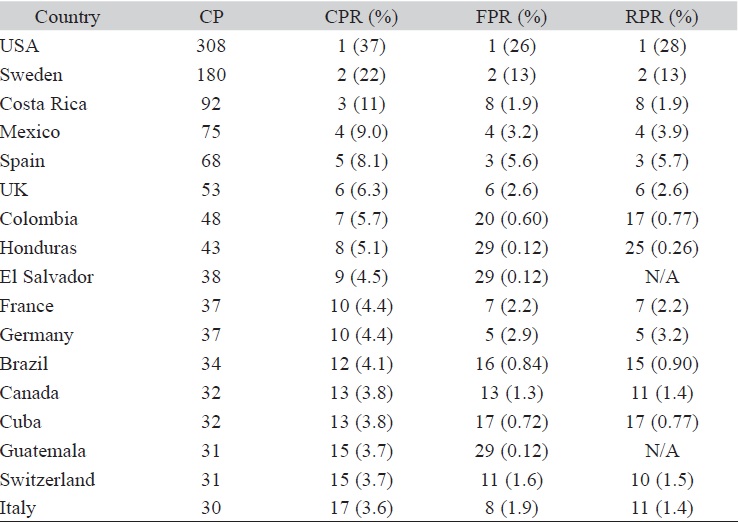 Bibliometrics Of Nicaraguan Publications In The Science Citation Index Expanded