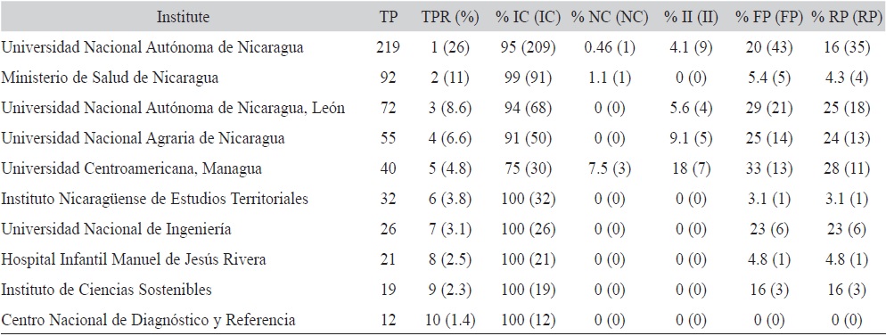 Top 10 institutions for Nicaragua articles in the Science Citation Index Expanded