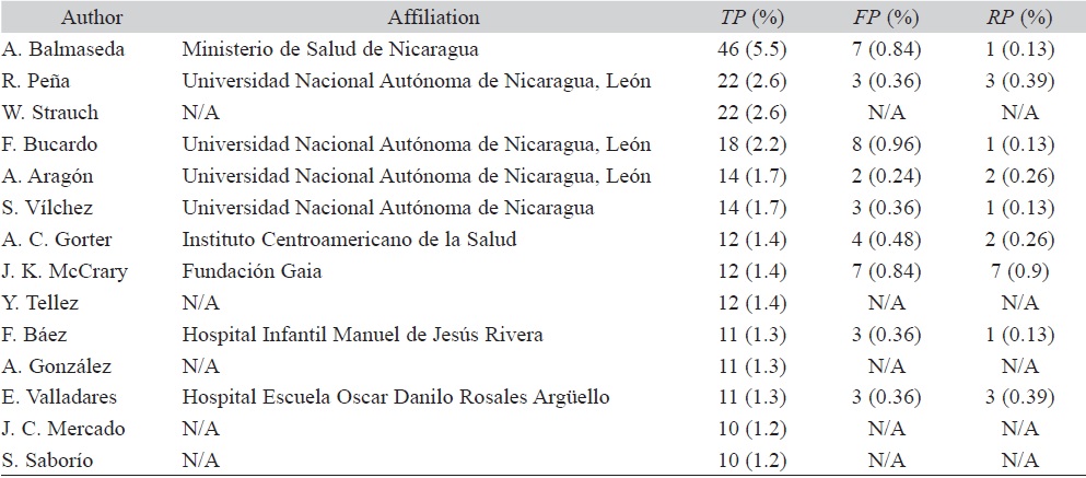 Top 14 authors for Nicaragua articles in the Science Citation Index Expanded. Only authors with at least 10 articles