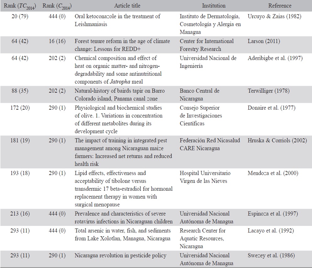 Top 11 Nicaragua independent articles with more than ten citations to 2014
