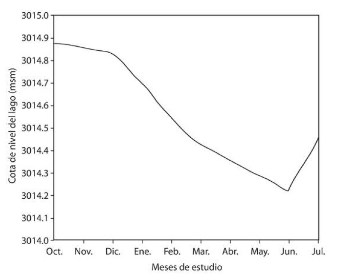 Variaci&oacute;n de la cota de nivel del lago para los meses de estudio (Ca&ntilde;&oacute;n, com. pers.). Fig. 1. Variation of Lake level elevation for the months of study (Ca&ntilde;&oacute;n, com. pers.).