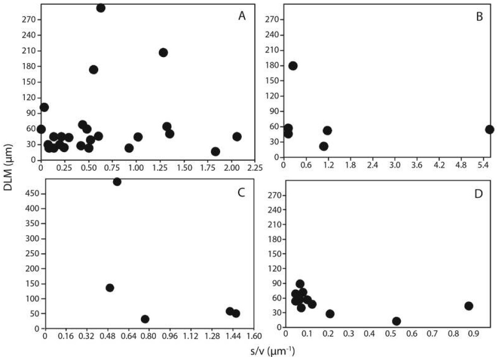 Relationship between the Greatest Linear Dimension and Surface/Volumen ratio for the forty-nine taxa of phytoplankton of Tota Lake (Boyac&aacute;-Colombia), separated by MBFG: A= MBFG IV, B= MBFG V, C= MBFG VI and D= MBFG VII.