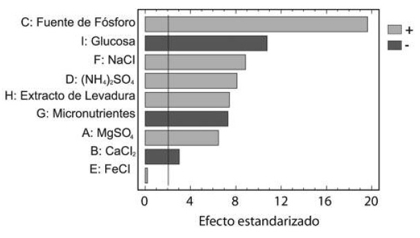 Pareto chart of Plackett-Burman design to identify limiting nutritional factors of phenol-degradation in re-use water from oil production industry. R2 = 97.11 %; Adj-R2 = 96.11 %; Confidence level = 95 %.