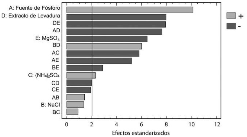FFD pareto design to identify limiting nutritional factors of phenol degradation in re-use water from oil production industry. R2 = 92.85 %; Adj-R2 = 89.79 %; Confidence level = 95 %.