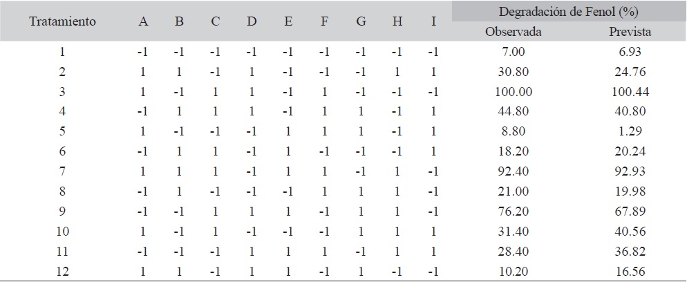 Estimaciones y resultados del dise&ntilde;o Plackett-Burman para identificar las mejores condiciones para la degradaci&oacute;n de fenol en aguas de re-uso de explotaci&oacute;n de hidrocarburos