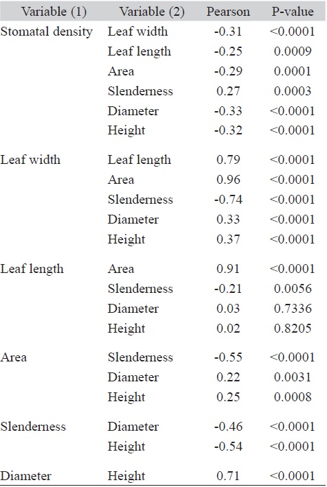 Pearson coefficients (r) and P-values of correlations between stomatal density (stomata mm-2), leaf width, leaf length, leaf slenderness and leaf area, tree height and diameter of Rhizophora mangle trees, sampled in three different environments of the Xel-H&aacute; Park, Quintana Roo, Mexico