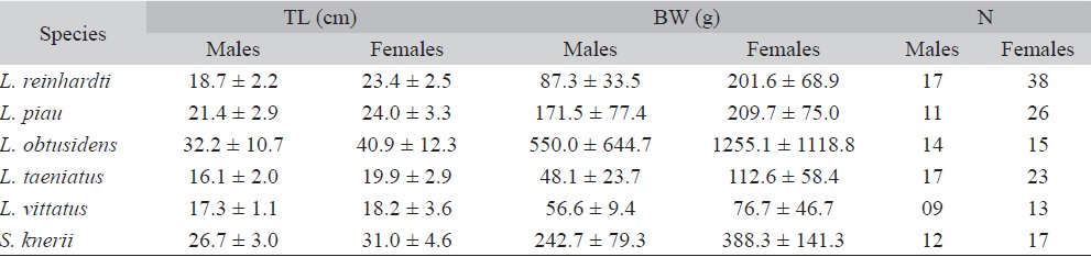 Total length (TL) and body weight (BW) of six species of Anostomidae from the São Francisco River basin, Minas Gerais, Brazil